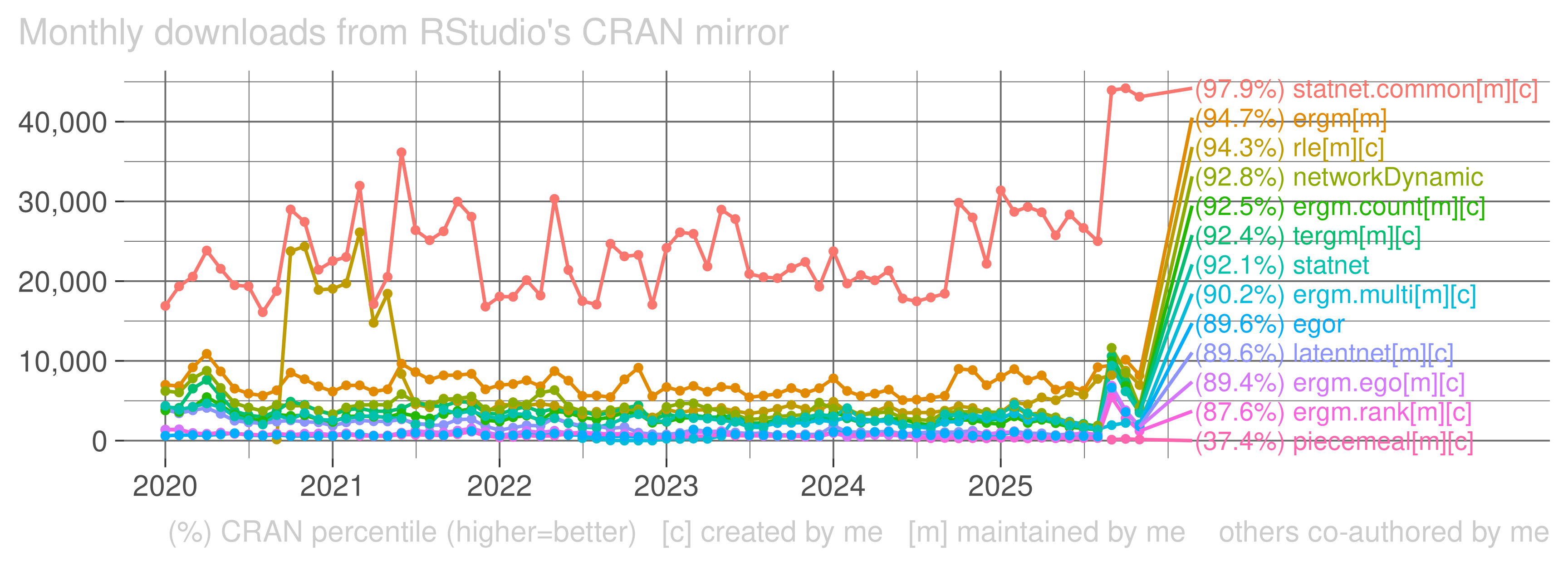 Time series chart showing monthly download counts from RStudio's CRAN mirror of R packages maintained or coauthored by me and their percentile rankings on CRAN, from January 2020 to November 2025. As of November 2025, the following are the package download statistics. Package 'statnet.common', created and maintained by me, was downloaded 43122 times, in the 98th percentile. Package 'ergm', maintained by me, was downloaded 8192 times, in the 95th percentile. Package 'rle', created and maintained by me, was downloaded 6973 times, in the 94th percentile. Package 'networkDynamic', coauthored by me, was downloaded 4220 times, in the 93th percentile. Package 'ergm.count', created and maintained by me, was downloaded 3845 times, in the 92th percentile. Package 'tergm', created and maintained by me, was downloaded 3774 times, in the 92th percentile. Package 'statnet', coauthored by me, was downloaded 3497 times, in the 92th percentile. Package 'ergm.multi', created and maintained by me, was downloaded 2053 times, in the 90th percentile. Package 'egor', coauthored by me, was downloaded 1800 times, in the 90th percentile. Package 'latentnet', created and maintained by me, was downloaded 1797 times, in the 90th percentile. Package 'ergm.ego', created and maintained by me, was downloaded 1720 times, in the 89th percentile. Package 'ergm.rank', created and maintained by me, was downloaded 1206 times, in the 88th percentile. Package 'piecemeal', created and maintained by me, was downloaded 146 times, in the 37th percentile.